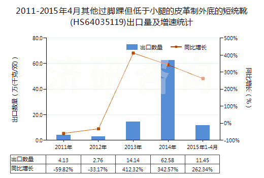 2011-2015年4月其他過(guò)腳踝但低于小腿的皮革制外底的短統(tǒng)靴(HS64035119)出口量及增速統(tǒng)計(jì)